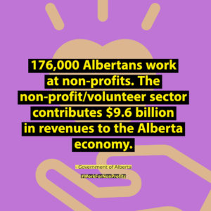 176,000 Albertans work at non-profits. The non-profit/volunteer sector contributes $9.6 billion in revenues to the Alberta economy.